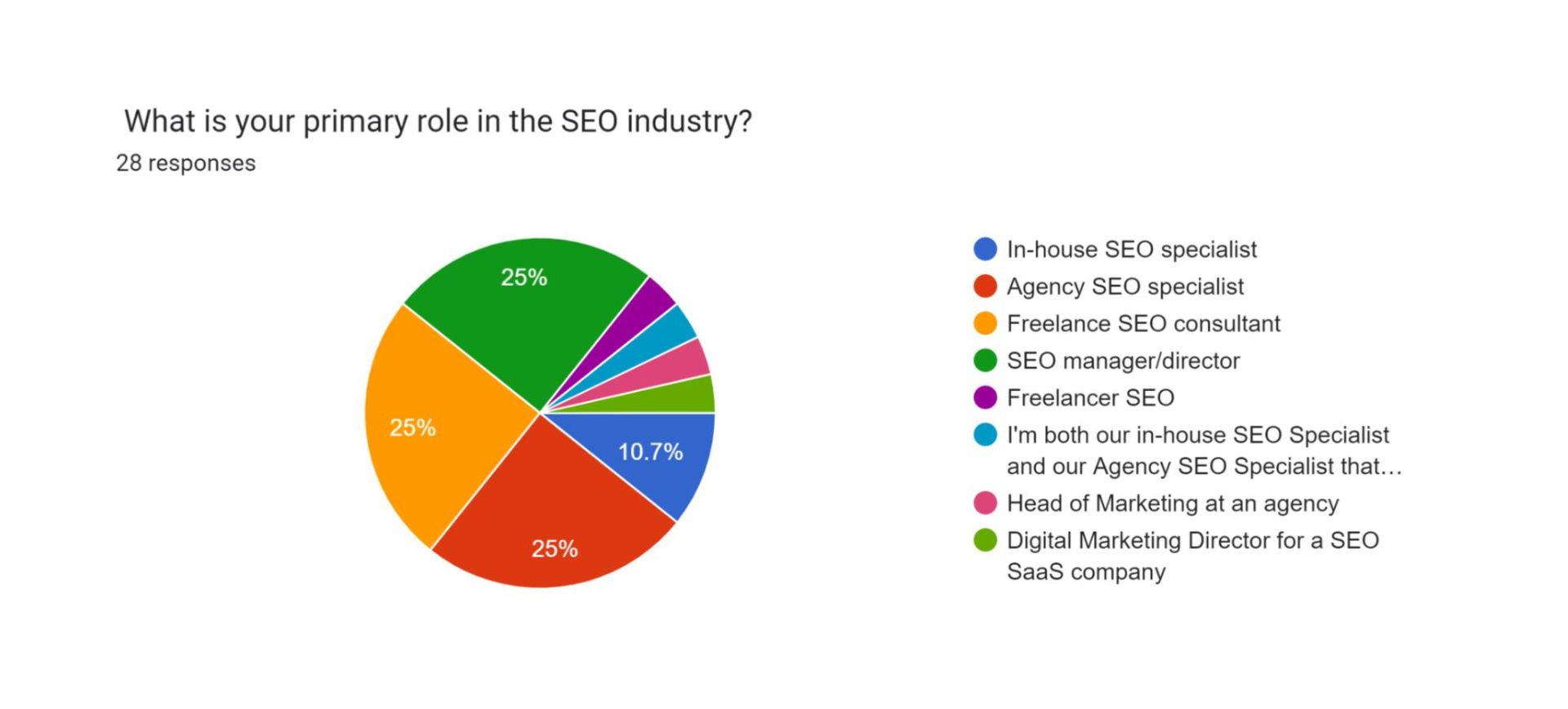 primary role in SEO