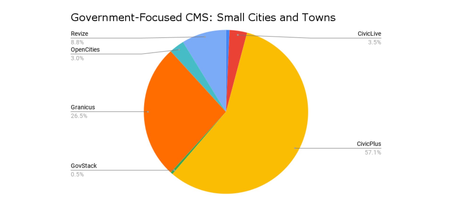 government-focused cms: small cities