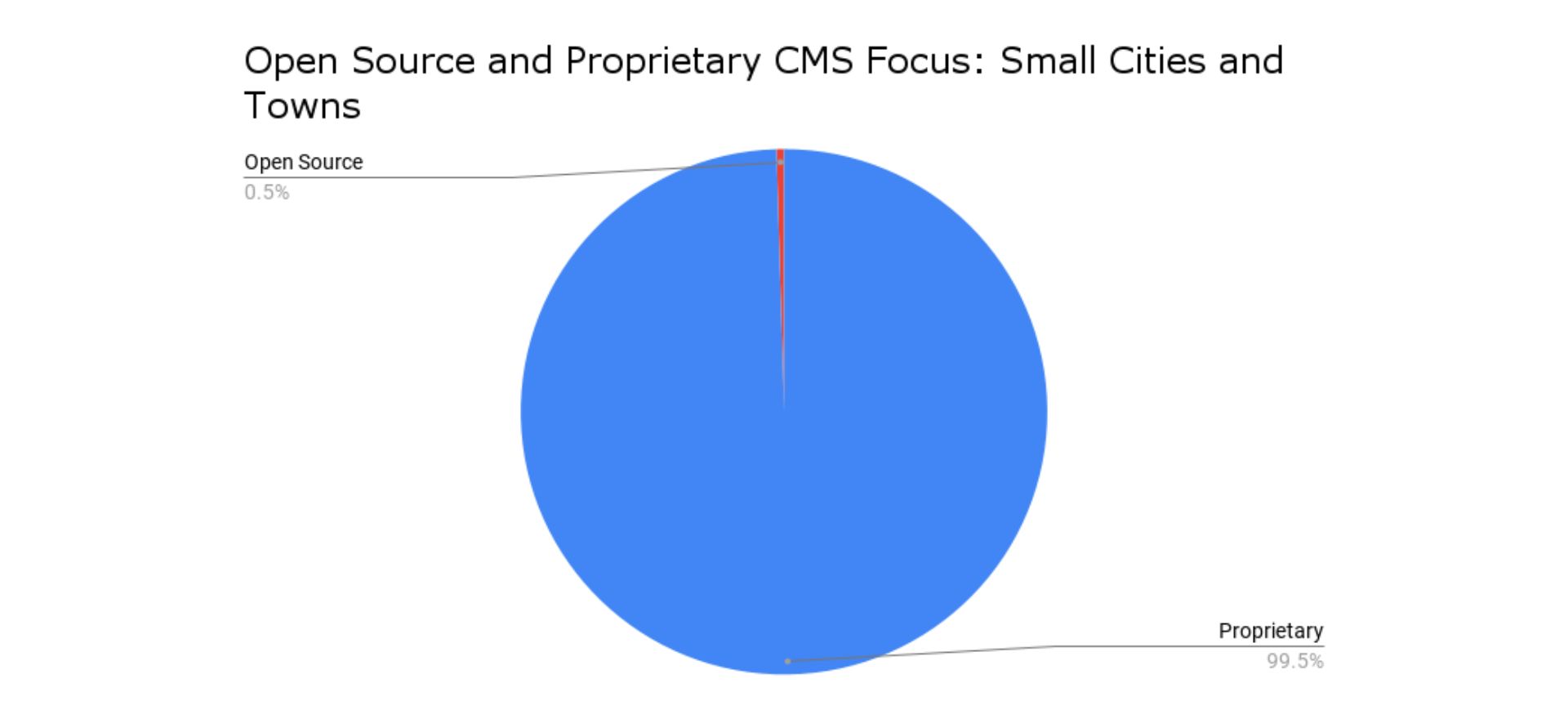 open source and proprietary cms focus: small cities