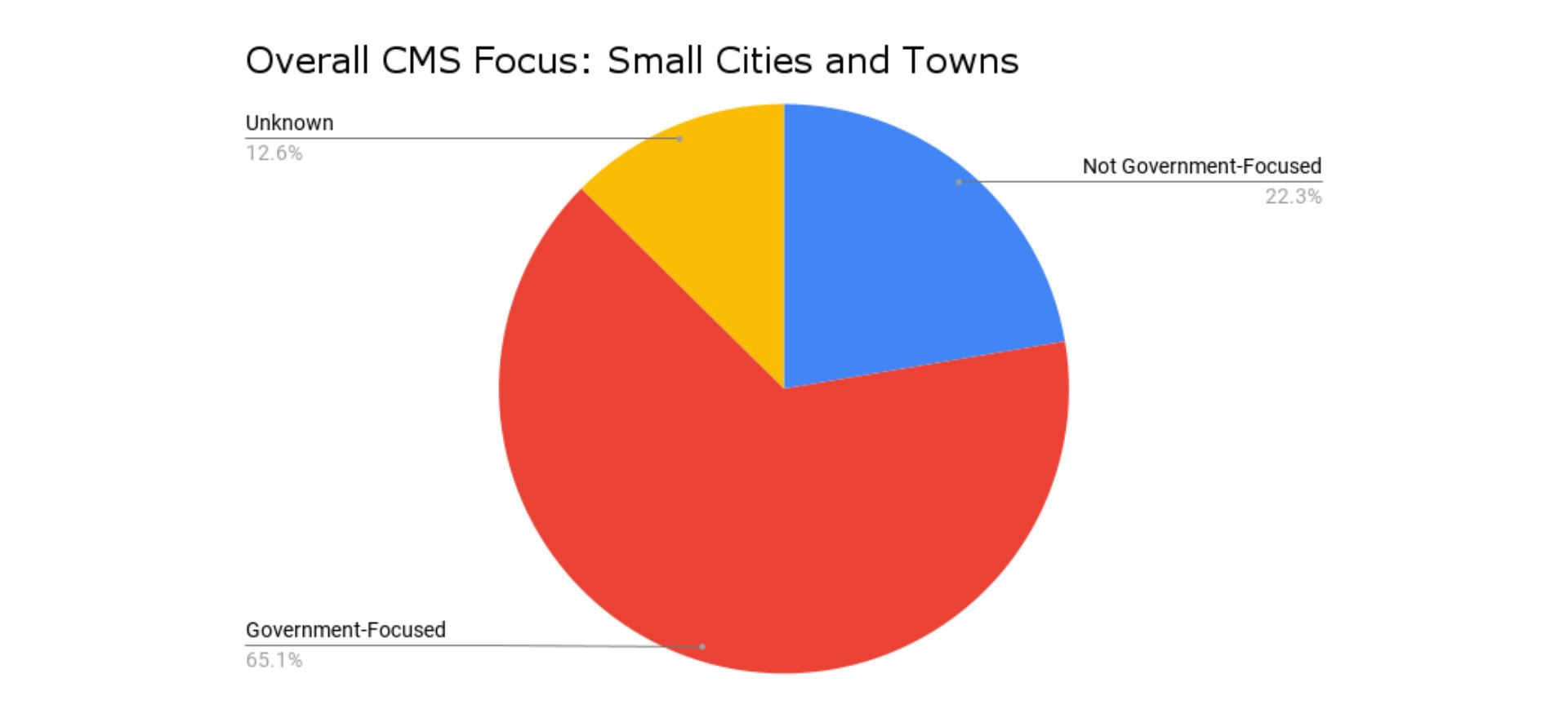 overall cms focus: small cities