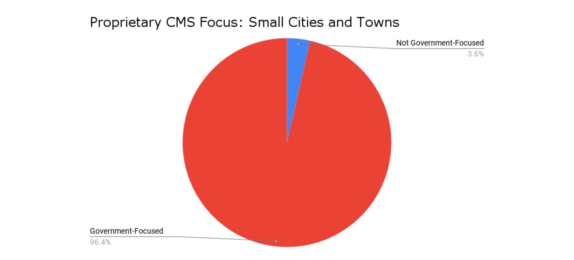 proprietary cms focus: small cities