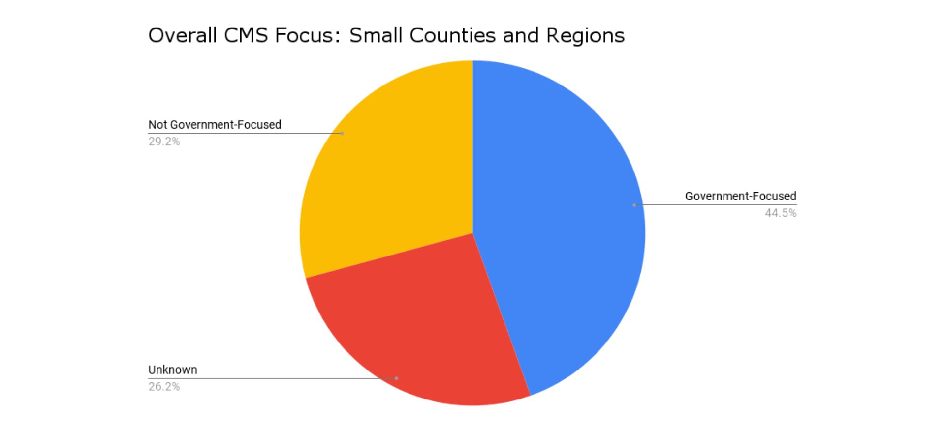 overall cms focus: small counties