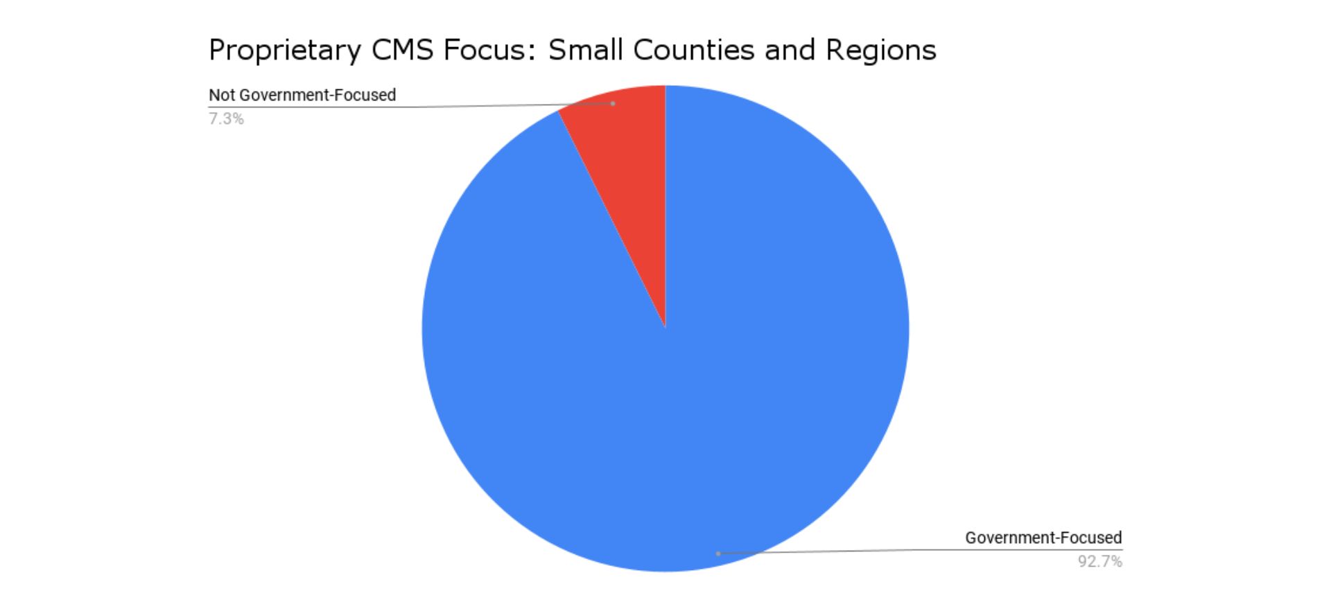 proprietary cms focus: midsized counties