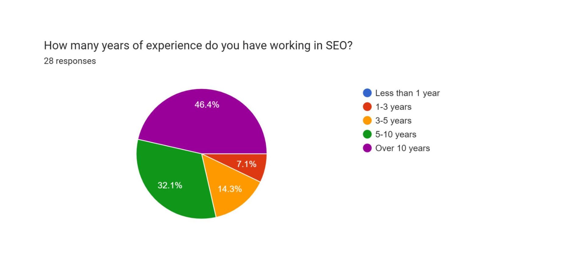 years of experience in SEO