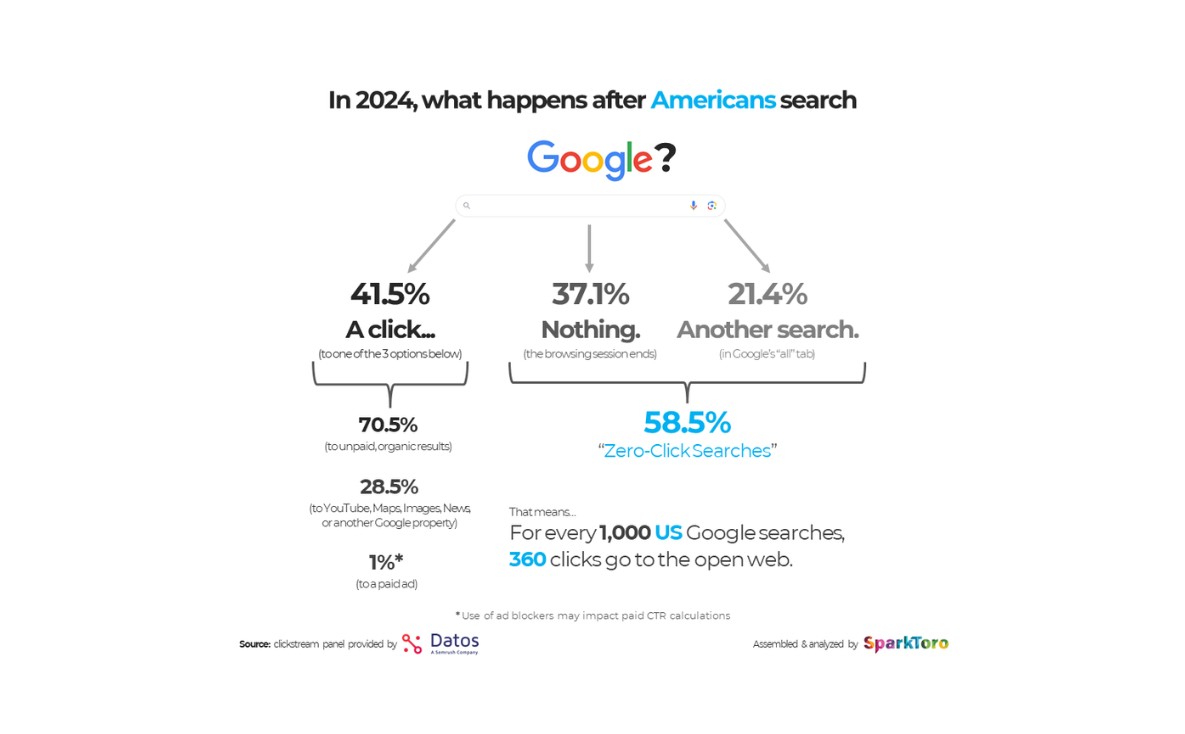 In 2024, 58.5% of USA searches end without a click